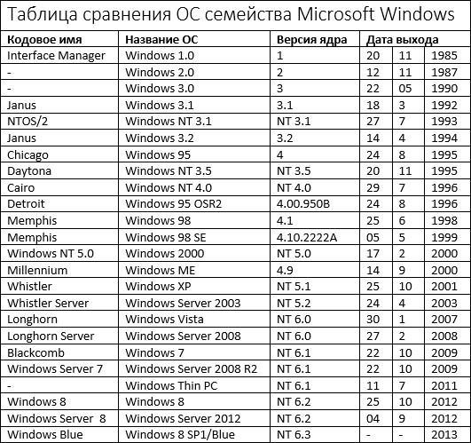 Windows Blue &#8776; Windows 8 SP1 &#8800; Windows 9