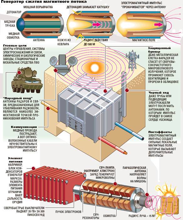 Электромагнитное оружие — Википедия