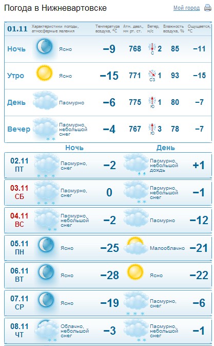 Погода в электростали на неделю