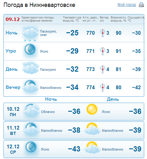 Погода в Нижневартовске.