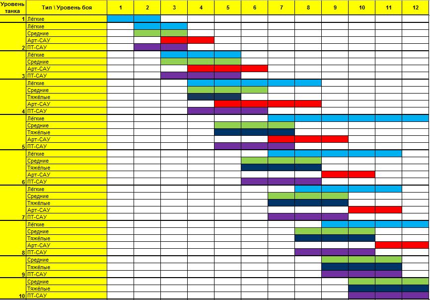 Прокачка уровня. Таблица танков 10 уровня. Таблица танков в World of Tanks. Прокачка танков World of Tanks таблица. Рейтинг танков World of Tanks таблица.