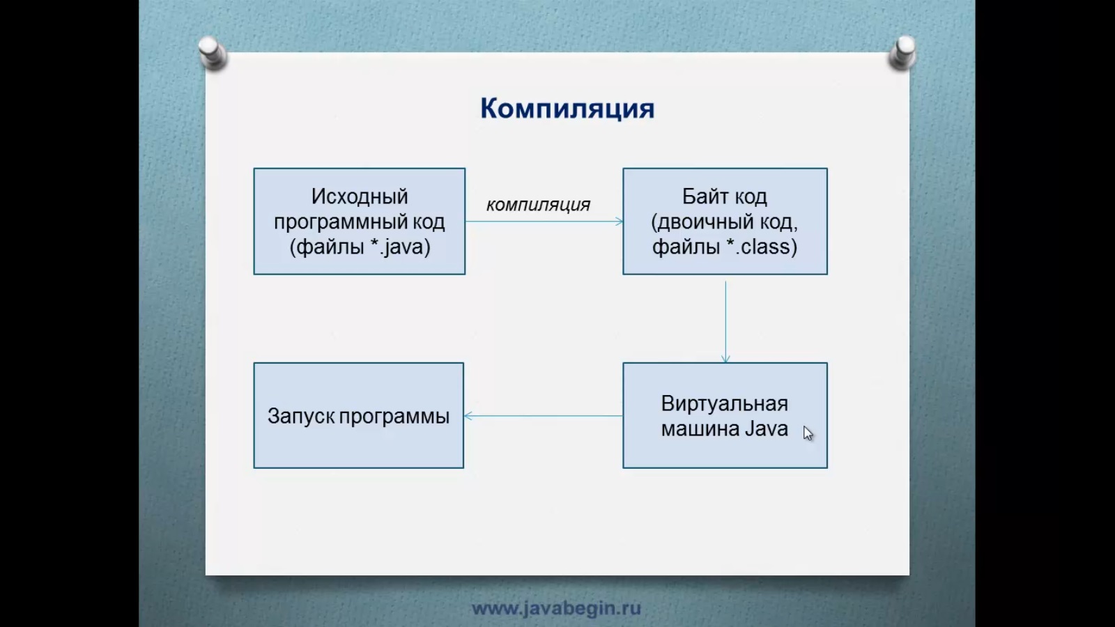 Этапы компиляции программы. Что такое компиляция кода. Быстрый старт". Что такое компиляция кода. Интерпретация программы.