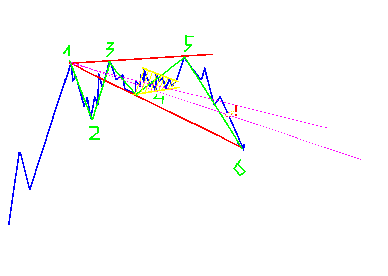 Вульфа слово. Торговая стратегия волны вульфа. Бычья волна вульфа. Волны вульфа. Вульфа слово.