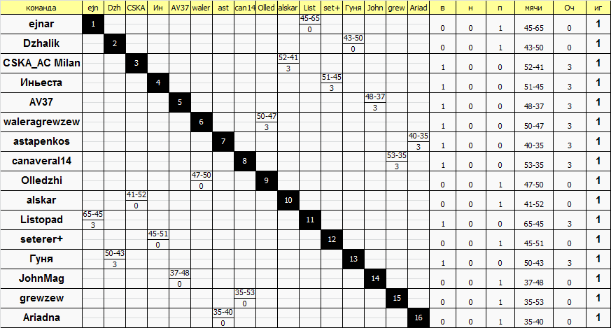 Таблица шахматка