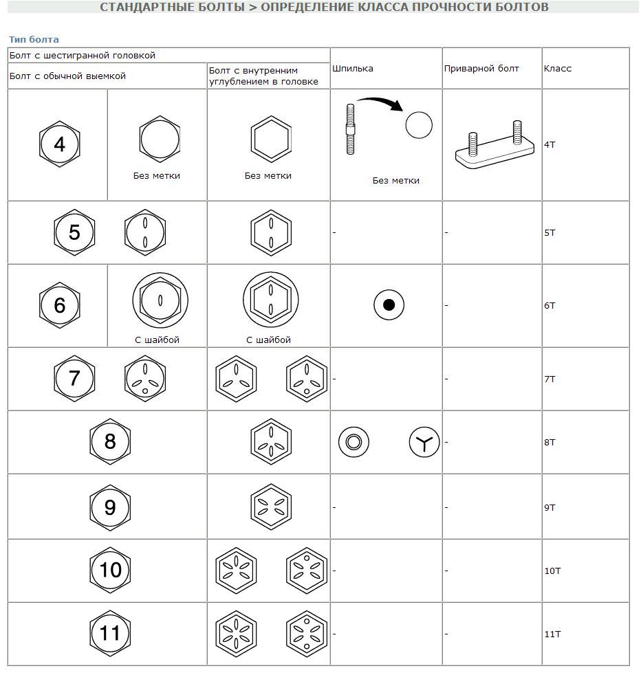 Твердость гаек. Класс прочности американских болтов. Класс прочности болтов 8.8 чертеж. Класс прочности японских болтов.
